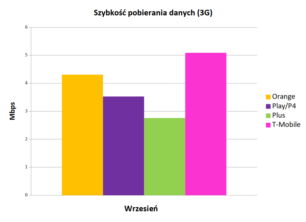 SzybkoÅÄ pobierania danych 3G   Internet mobilny w Polsce